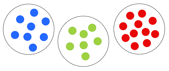 Three ground truth clusters drawn as circles: one of blue points, one of green points and one of red points.