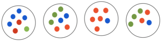 Four predicted clusters drawn as circles. Each mixes blue, red and green points: cluster 1 has 4 blue, 2 red and 1 green; cluster 2 has 2 blue, 2 red and 3 green; cluster 3 has 1 blue and 5 red; cluster 4 has 1 blue, 2 red and 3 green.
